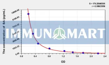 Human BA(Butyric Acid) ELISA Kit