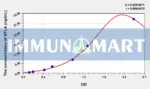 Human BTLA(B- and T-lymphocyte attenuator) ELISA Kit