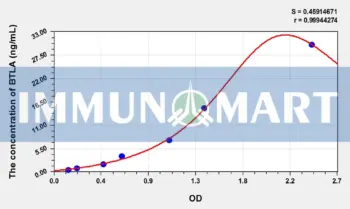 Human BTLA(B- and T-lymphocyte attenuator) ELISA Kit