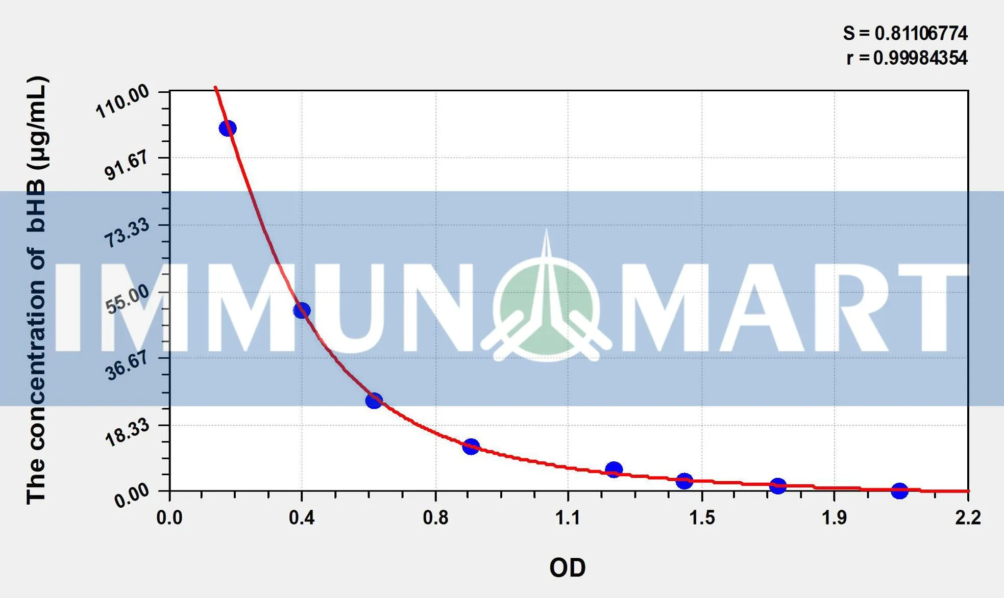 Avian bHB(Beta-Hydroxybutyric Acid) ELISA Kit