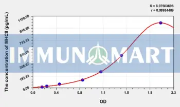 Mouse MHCII(Major histocompatibility complex class II) ELISA Kit