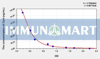 Avian Cort(Corticosterone) ELISA Kit