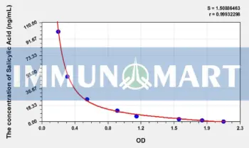 Plant SA (Salicylic Acid) ELISA Kit
