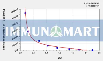 Pig T3(Triiodothyronine) ELISA Kit