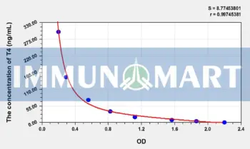 Pig T4(Thyroxine) ELISA Kit