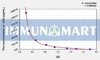 Pig AED(Androstenediol) ELISA Kit