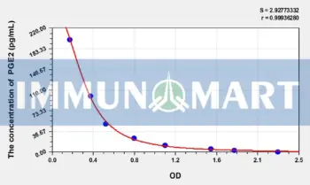 Rat PGE2(Prostaglandin E2) ELISA Kit