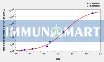 Goat GH(Growth Hormone) ELISA Kit