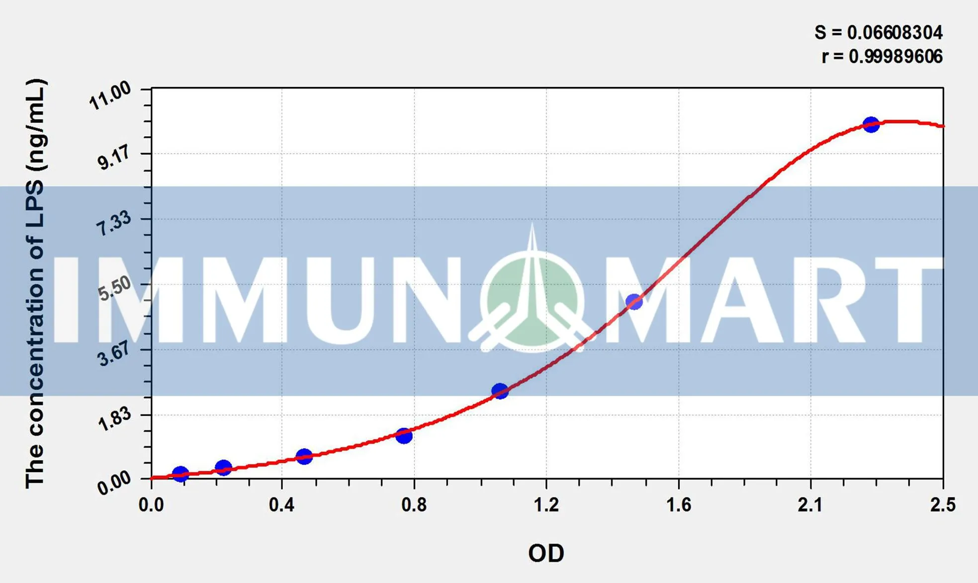 Mouse LPS(Lipopolysaccharide) ELISA Kit