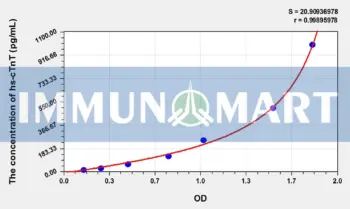 Dog hs-cTnT(High Sensitivity Cardiac Troponin T) ELISA Kit
