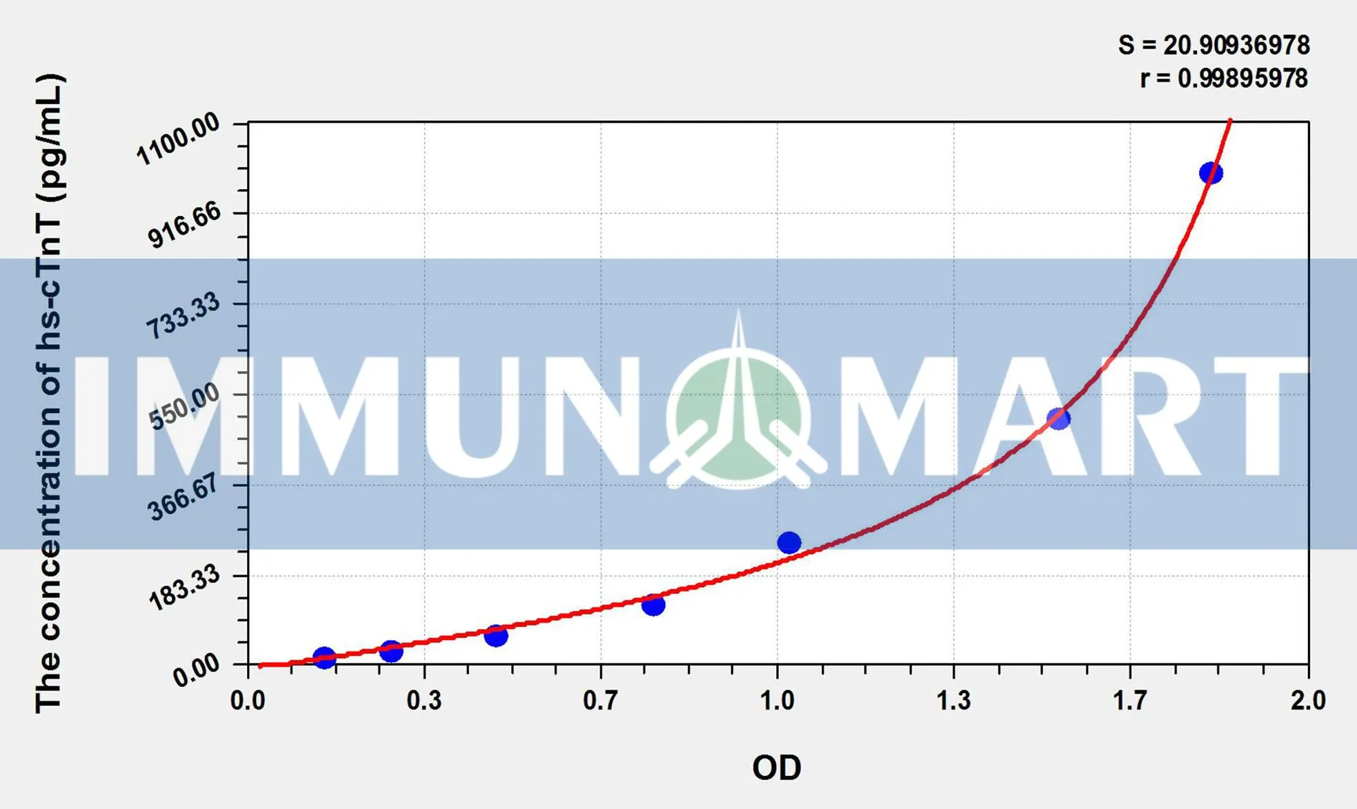 Dog hs-cTnT(High Sensitivity Cardiac Troponin T) ELISA Kit