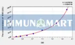 Mouse SOD(Super Oxidase Dimutase) ELISA Kit