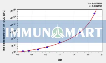 Mouse SOD(Super Oxidase Dimutase) ELISA Kit