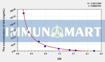 Plant IAA(Indole 3 Acetic Acid) ELISA Kit