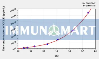 Human CCL13(Chemokine C-C-Motif Ligand 13) ELISA Kit
