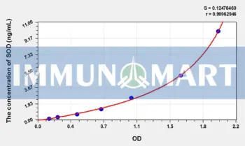 Rabbit SOD(Superoxide Dismutases) ELISA Kit