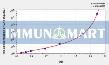 Pig CAT(Catalase) ELISA Kit