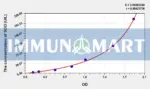 Human SOD(Super Oxidase Dimutase) ELISA Kit