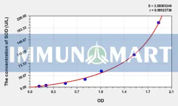 Human SOD(Super Oxidase Dimutase) ELISA Kit