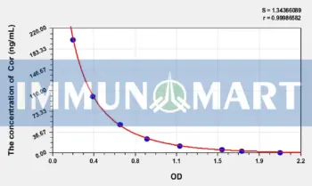Duck Cor(Cortisol) ELISA Kit