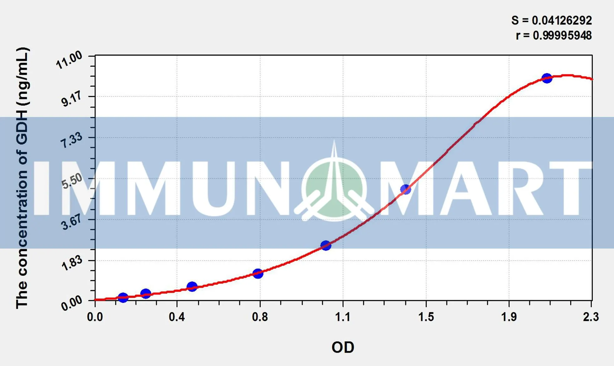 Dog GDH(Glutamate Dehydrogenase 1) ELISA Kit