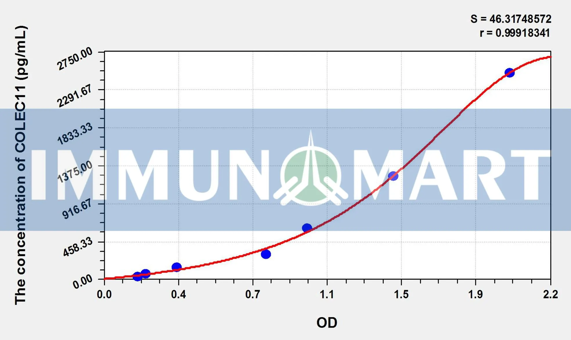 Mouse COLEC11(collectin sub-family member 11) ELISA Kit