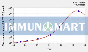 Human 5HTR2B(5-Hydroxytryptamine Receptor 2B) ELISA Kit