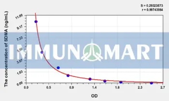 Dog SDMA(Symmetric dimethylarginine) ELISA Kit