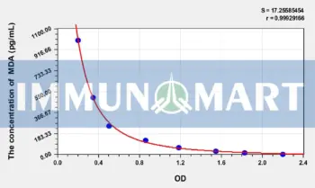 Chicken MDA(Malondialdehyde) ELISA Kit