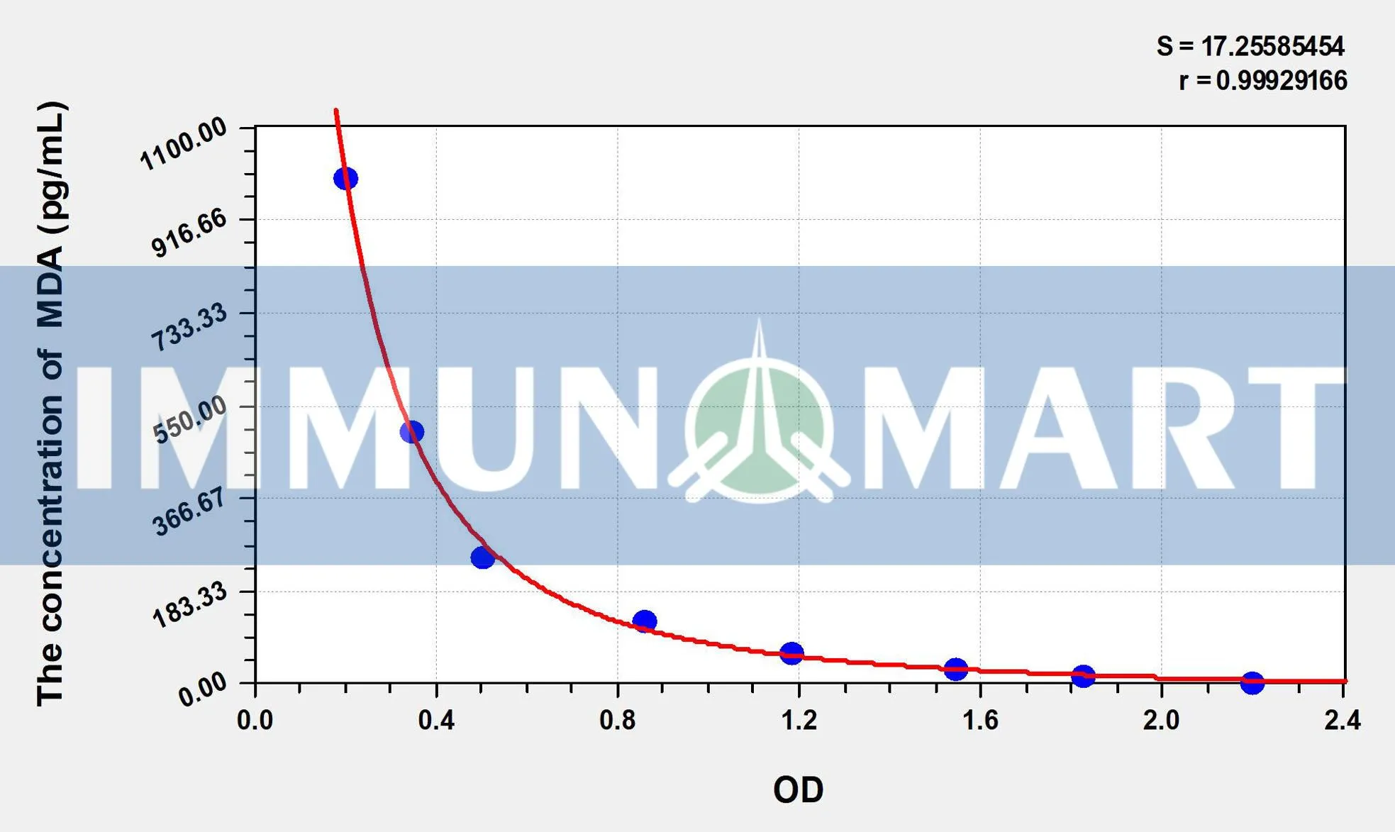 Chicken MDA(Malondialdehyde) ELISA Kit