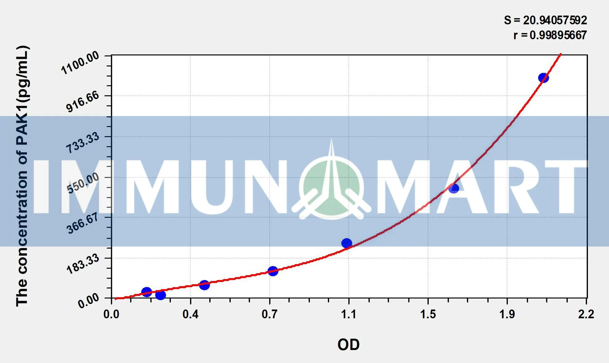 Human PAK1(p21 activated kinase1) ELISA Kit ELK8847 b 1- Immunomart
