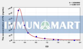 Mouse PG(Progesterone) ELISA Kit