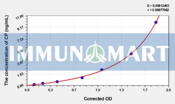 Human CP(C-Peptide) ELISA Kit