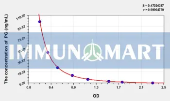 Sheep PG(Progesterone) ELISA Kit