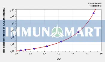 Mouse CCL16(Chemokine C-C-Motif Ligand 16) ELISA Kit