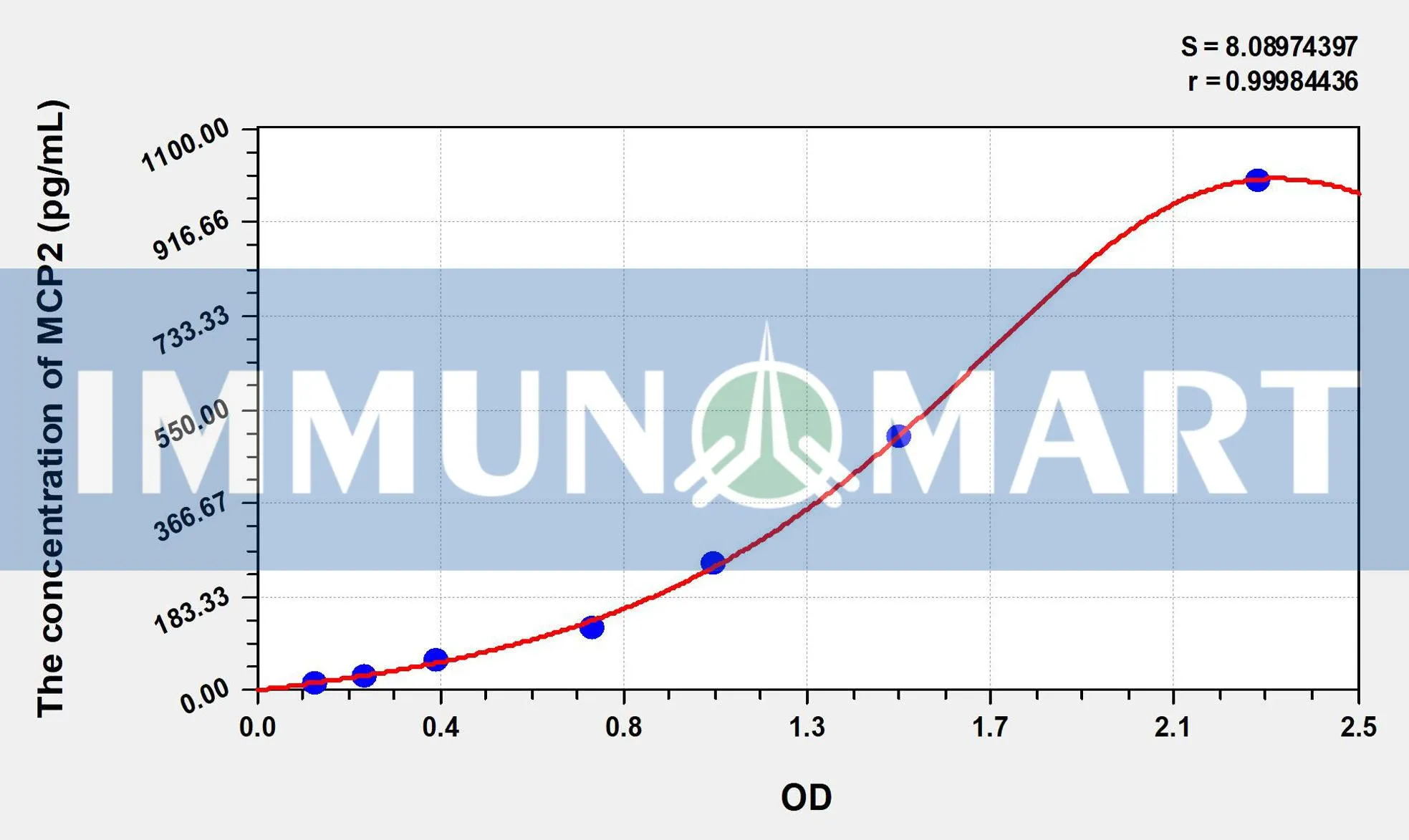 Mouse MCP2(Monocyte Chemotactic Protein 2) ELISA Kit