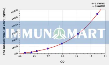 Mouse C1s(Complement component 1, s subcomponent) ELISA Kit