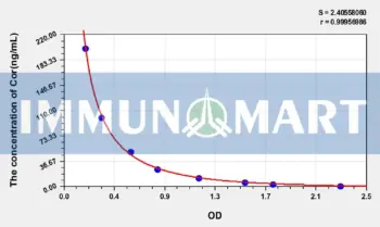 Zebrafish Cor(Cortisol) ELISA Kit