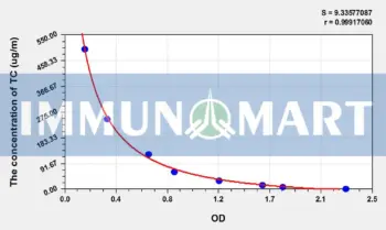 Rat Total cholesterol (TC) ELISA Kit
