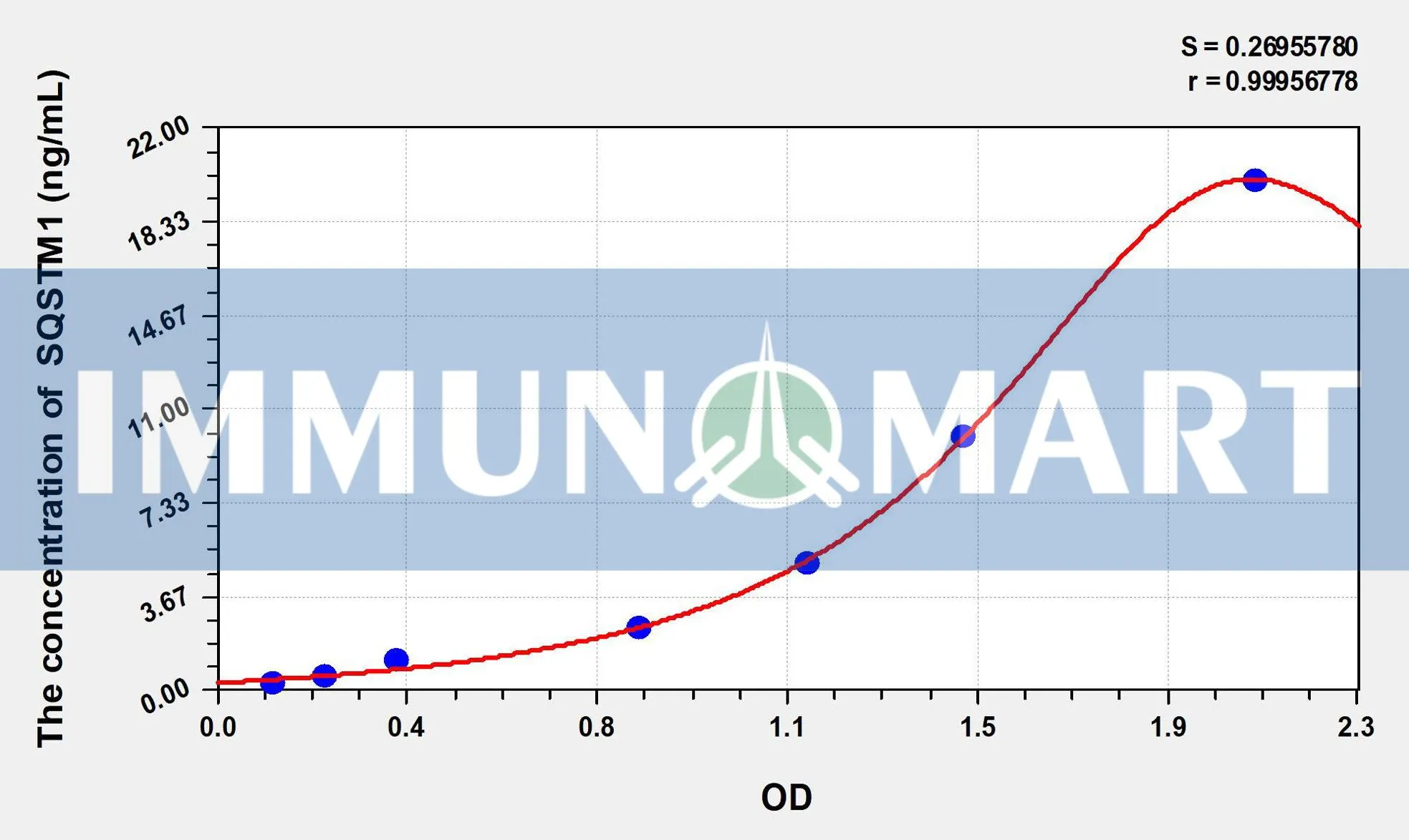 Rat SQSTM1(Sequestosome 1) ELISA Kit