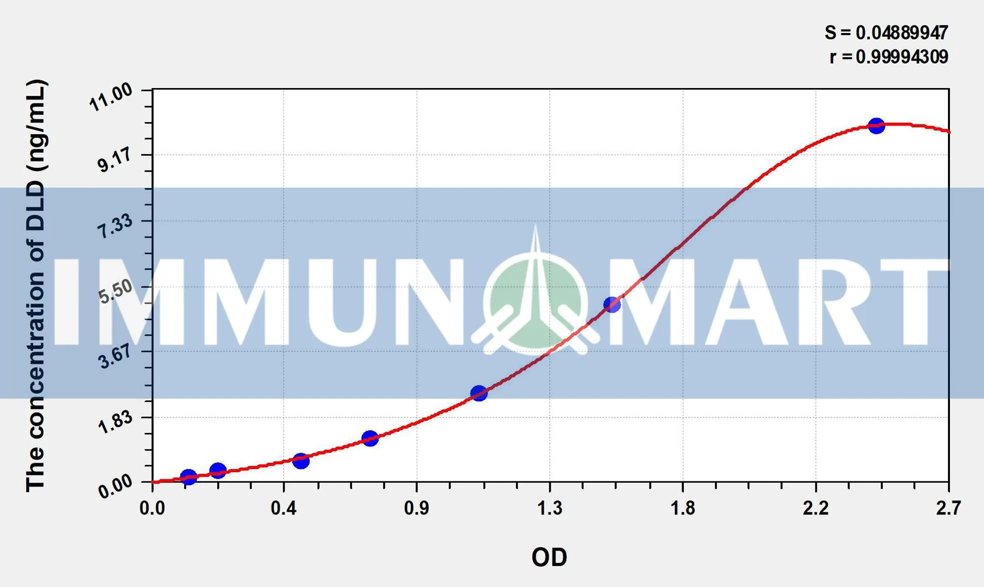 Rat DLD(Dihydrolipoyl Dehydrogenase) ELISA Kit