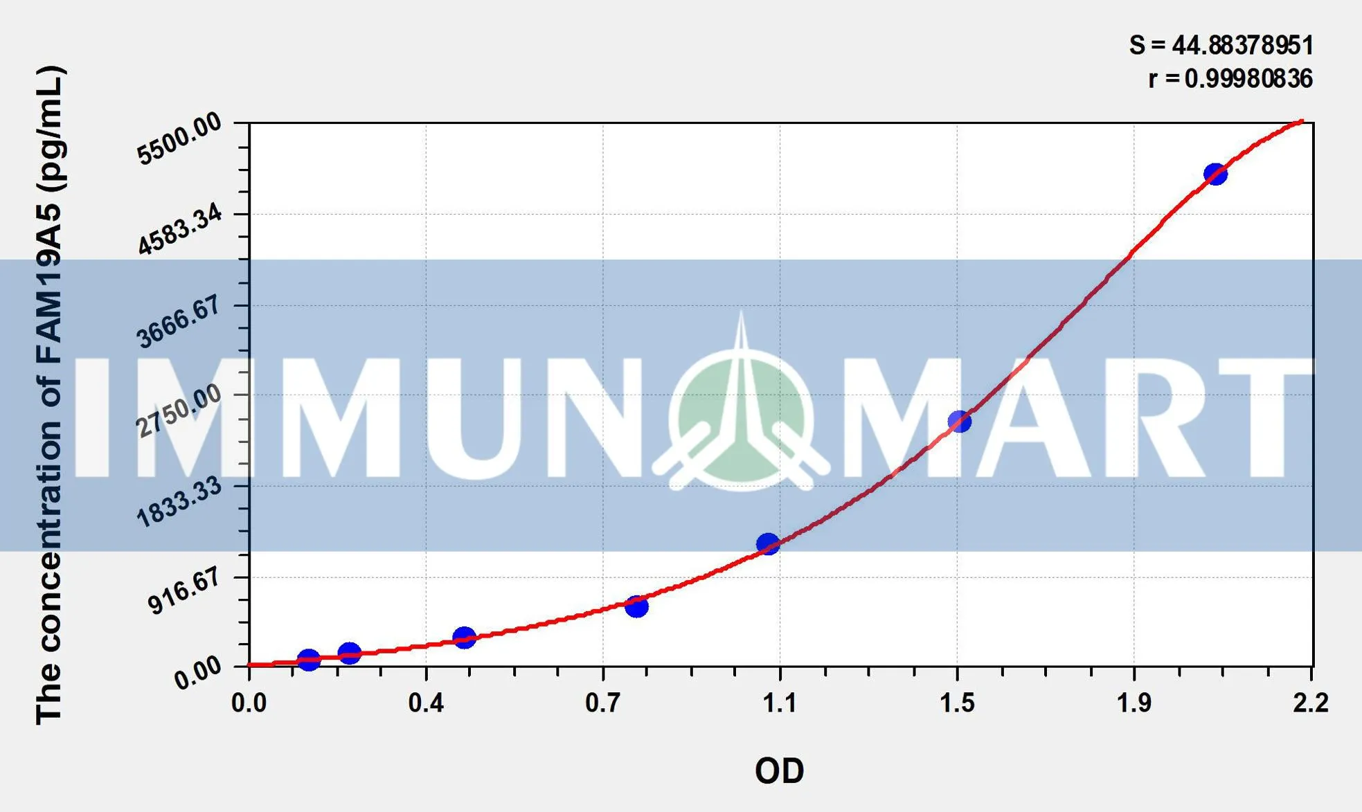 Human FAM19A5(Protein FAM19A5) ELISA Kit ELK8907 b 1- Immunomart