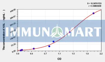 Dog KAL(Kallistatin) ELISA Kit