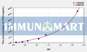 Rat CD34(Cluster Of Differentiation 34) ELISA Kit