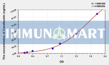 Chicken Ovotransferrin(Conalbumin) ELISA Kit