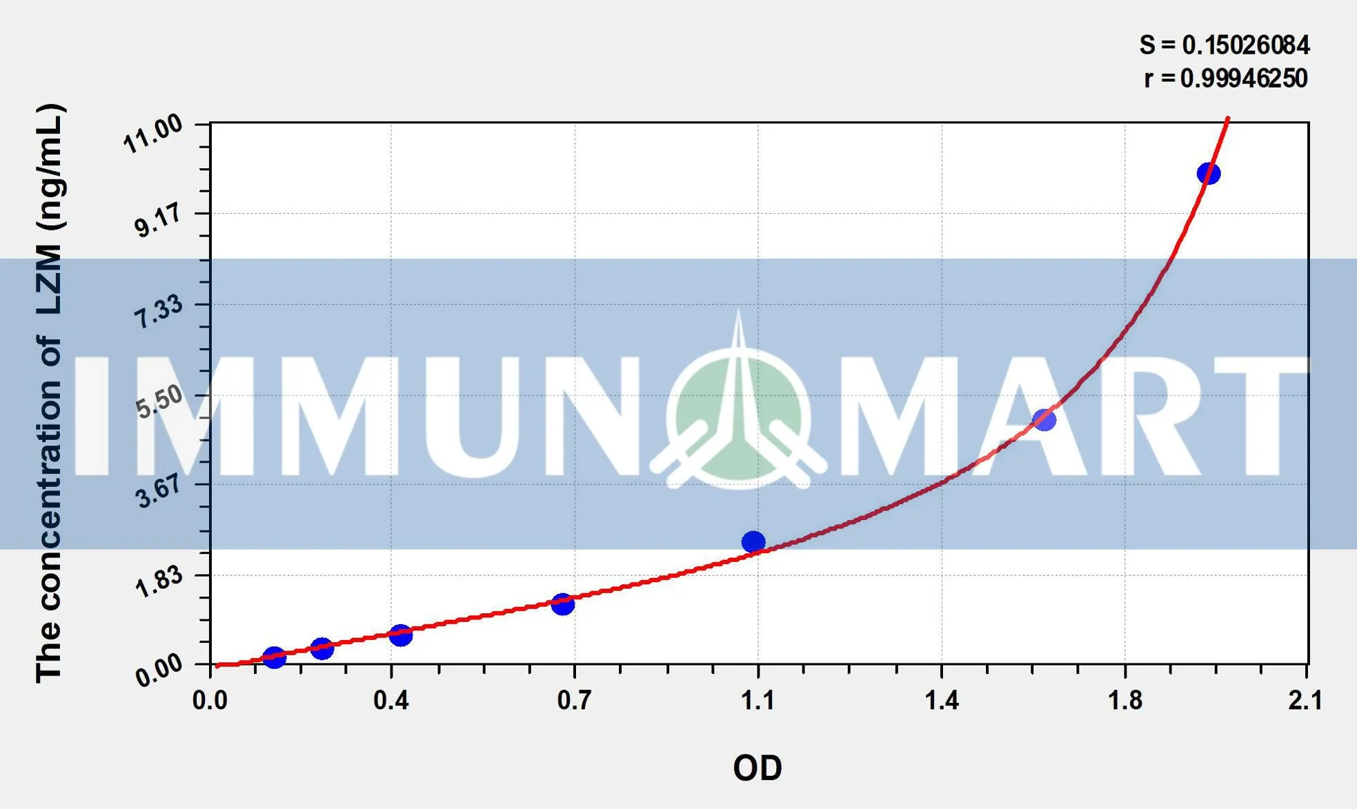 Pig LZM(Lysozyme) ELISA Kit