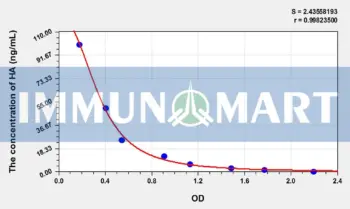 Chicken HA(Histamine) ELISA Kit