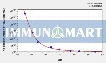 Rat VD3(Vitamin D3) ELISA Kit