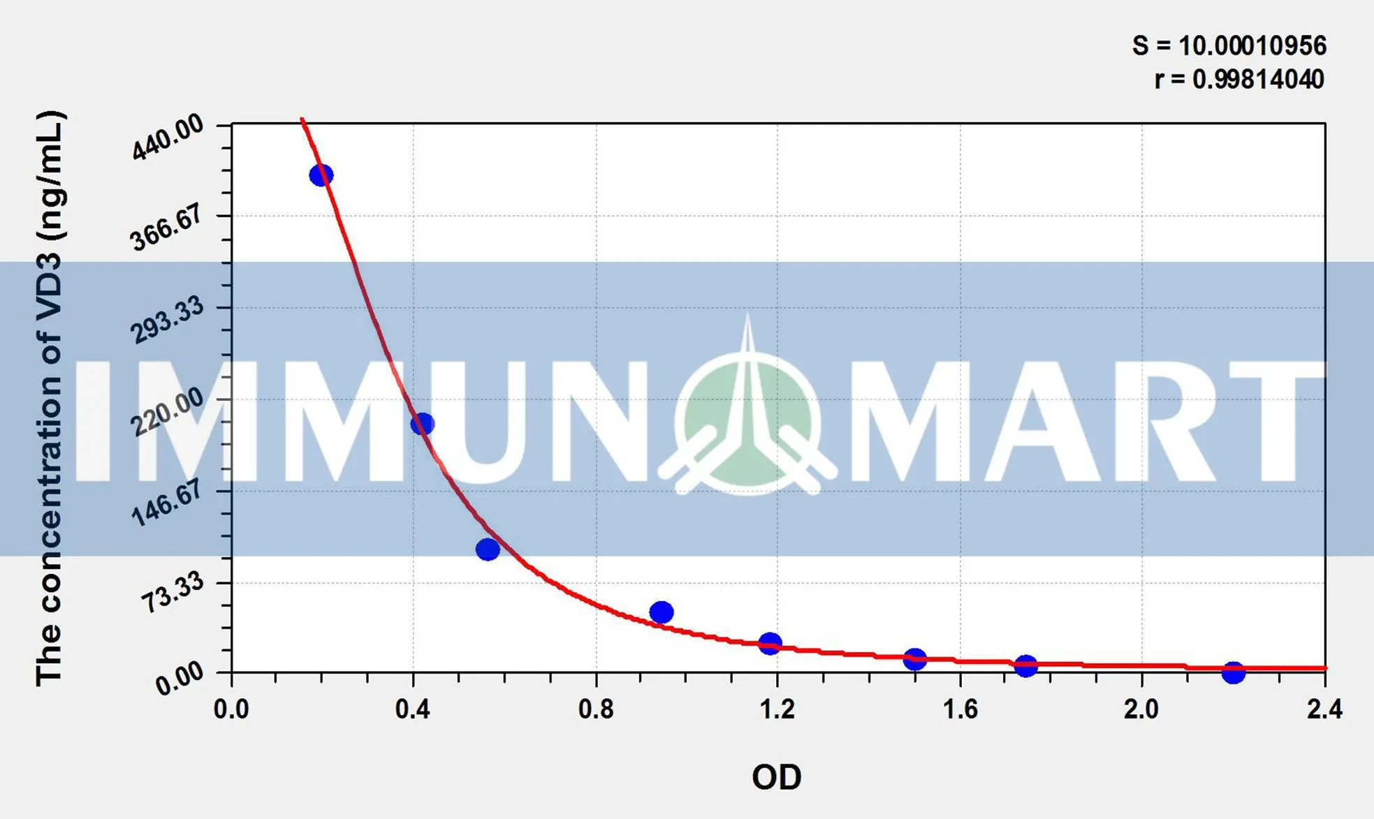 Rat VD3(Vitamin D3) ELISA Kit