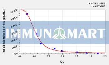 Chicken NE(Noradrenaline) ELISA Kit